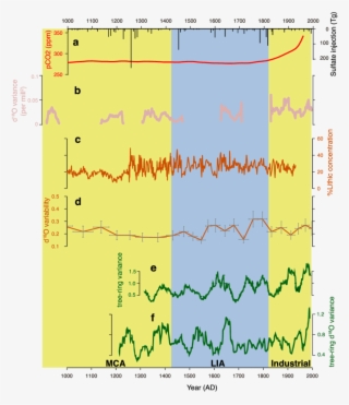 Time Series Of External Forcings And Enso Variability #6831207