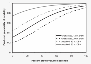 Tree Mortality Curves Showing Decreased Probability #6835047