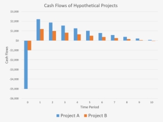 Cash Flows Of Hypothetical Petroleum Development Projects #6836646