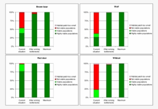 Shift In Population Viability Of Each Indicator Species #6839002