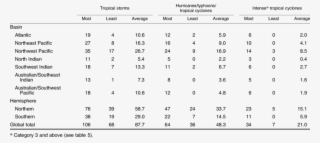 Numbers Of Tropical Storms And Cyclones Per Storm Season, #6840313