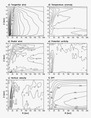 The Azimuthal Mean Structure Of The Simulated Tropical #6840422