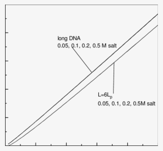 Free Energy G Versus Force For Infinitely Long Dna #6842978