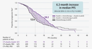 In The Gog 0218 Study, Median Pfs With Avastin Plus #6843797