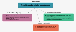 Job To Be Done Written In Sentence Format As "travel #6845216