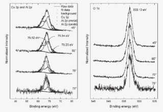 Cu 3p, Al 2p And O 1s Xps Peaks Measured At Different #6847128