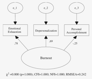 The Measurement Model Of Burnout Level #6847871