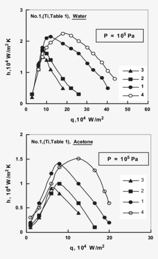 Comparative Performance Among The Different Wick Thickness #6853238