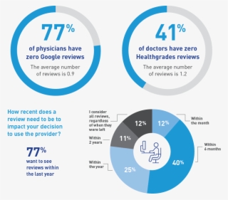 Doctor Reviews Affect Your Bottom Line #6856291 Doctor Reviews Affect Your Bottom Line #6856291