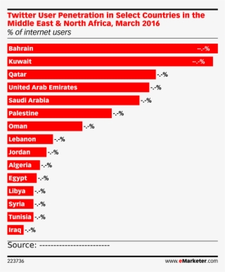 Twitter User Penetration In Select Countries In The #6860050