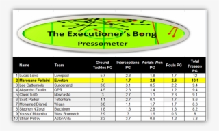 Fellaini's Pressing Abilities At The Halfway Point #6862908