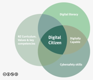Digital Citizenship Venn Diagram #6864844