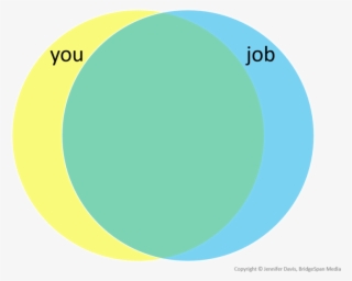 You And Your Job Venn Diagram High Overlap #6865146