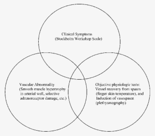 Venn Diagram Conceptualizing The Overlap Of The Physiological #6865325