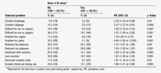 Associations Between Ill-fitting Condoms And Selected #6865684