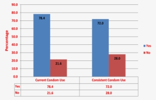Barchart Showing Prevalence Of Adolescent Condom Use #6865987