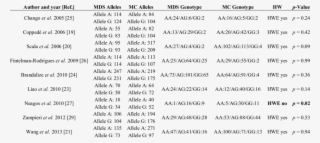Distribution Of Rfc-1 80a>g Alleles And Genotypes In #6866513