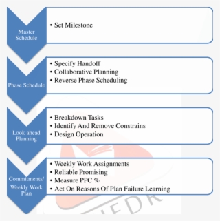 The Master Schedule Is The Output Of Front-end Planning #6867043