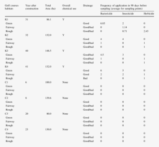Characteristics Of Each Golf Course #6867097 Characteristics Of Each Golf Course #6867097