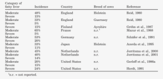 Incidence Of Different Categories Of Fatty Liver In #6869026