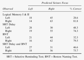 Logistic Regression Results For Prediction Of Seizure #6869368