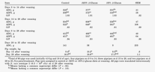 Effects Of B-glucan On Growth Performance Of Weanling #6870508