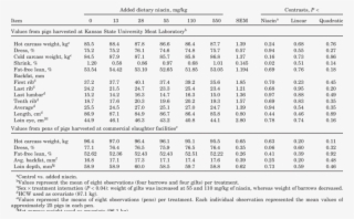 Effects Of Added Dietary Niacin On Carcass Characteristics #6870560