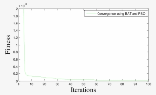 Convergence Using Bat Algorithm And Fem Of Damage Elements #6871453