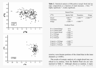 The Δ 15 N And Δ 13 C Of Rhizophora Mangle Leaves On #6872827