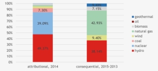 Attributional And Consequential Electricity Mix In #6875731