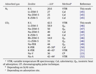 Adsorption Enthalpy Of N2 And Co2 In Alkaline Zeolites #6879559