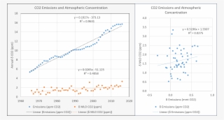 Emissions V Co2 Delta #6880617