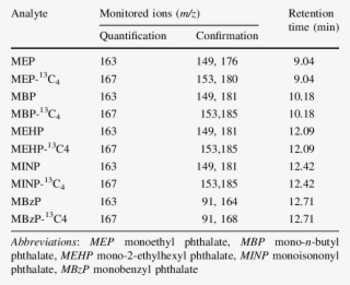 Monitored Ions For Quantification And Confirmation, #6881894