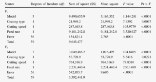Variance Analysis For Main Cutting Force And Feed Force #6882565