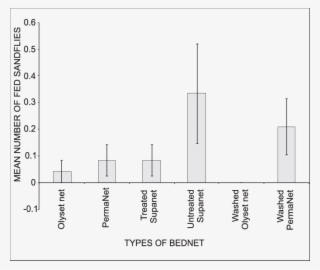 Number Of Fed Sandflies Found Within The Bednets In #6888098