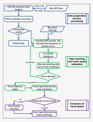The Technique Framework Of Bus Real-time Travel Speed #6889846