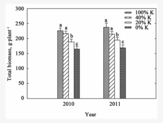 Potassium Effects On Total Biomass Production Measured #6892981