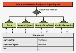 Computer-assisted Authoring Of Interactive Narratives #6894103