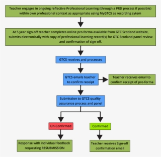 Direct Submission Process For Teachers Submitting For #6894675