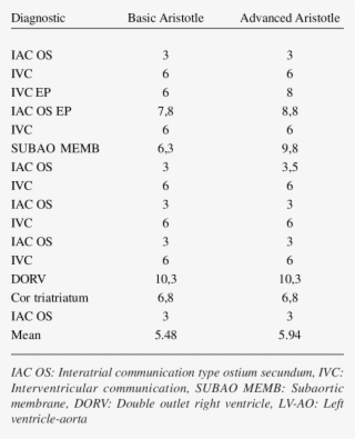 Results Of The Aristotle Risk Score With Diagnostic #6895984