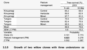 Willow Tree Survival In A Willow-pasture Intercrop - Number #690153