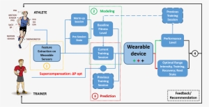 Autonomous Multi Parametric System Which Accurately - Flow Communication Wearable #690386