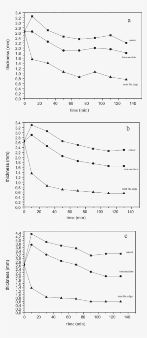 Dope Thickness As A Function Of Time At Three Positions - Diagram #691443