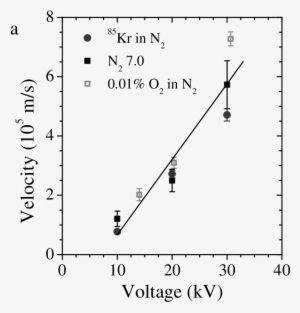 Streamers Created With The C-supply At 1 Hz Repetition - Plga #694743