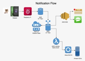 Notification Flow Qkugm3duuf - Download #696471 Notification Flow Qkugm3duuf - Download #696471