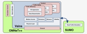 Modular Structure Of Veins - Omnet ++ Sumo Veins #696671