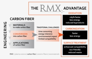 Partnership - Carbon Fibre Surface Energy #699194