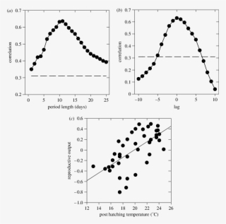 Cross Correlations Of Mean Maximum Temperature With #6901000