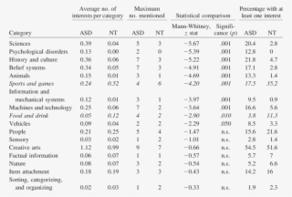 Mean And Maximum Number Of Interests Identified In #6903189