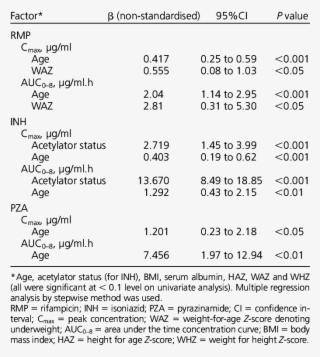 Multiple Regression Analysis Showing Factors Significantly #6903372